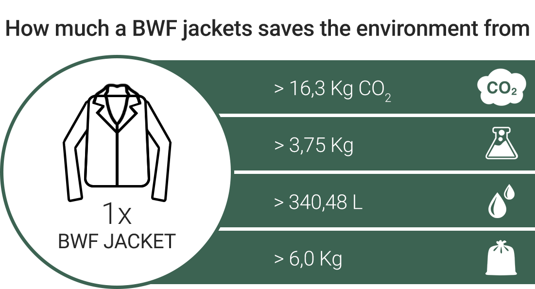 Illustration of how much a BWF jacket saves the environment