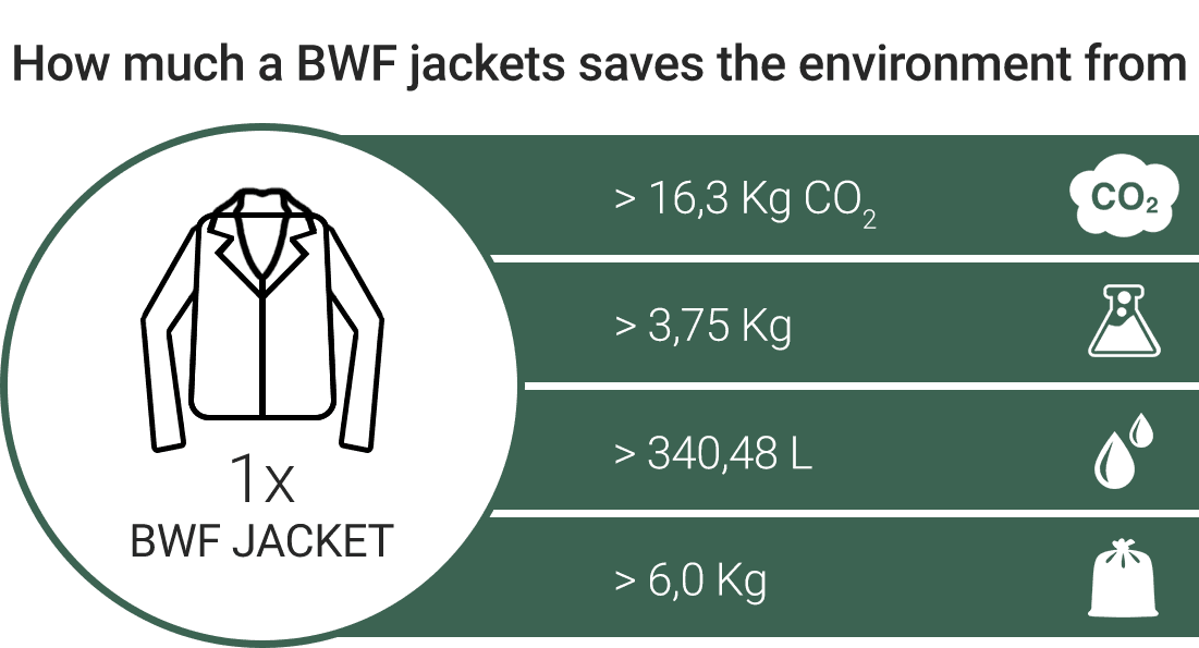 Illustration of how much a BWF jacket saves the environment